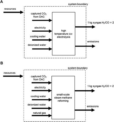 Life Cycle Assessment of Power-to-Syngas: Comparing High Temperature Co-Electrolysis and Steam Methane Reforming